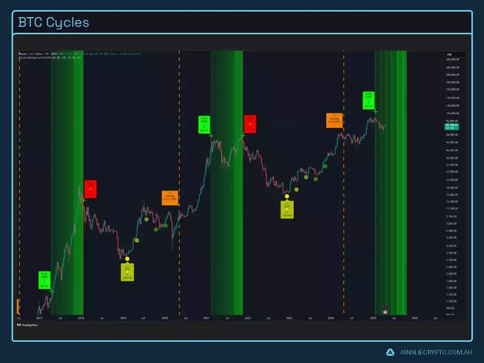 BTC Cycles BTC Cycles